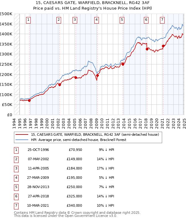 15, CAESARS GATE, WARFIELD, BRACKNELL, RG42 3AF: Price paid vs HM Land Registry's House Price Index