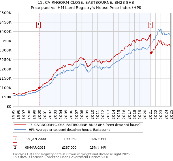 15, CAIRNGORM CLOSE, EASTBOURNE, BN23 8HB: Price paid vs HM Land Registry's House Price Index