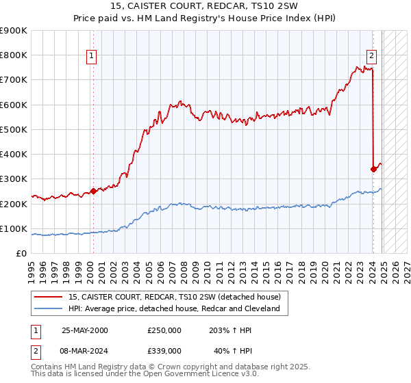 15, CAISTER COURT, REDCAR, TS10 2SW: Price paid vs HM Land Registry's House Price Index