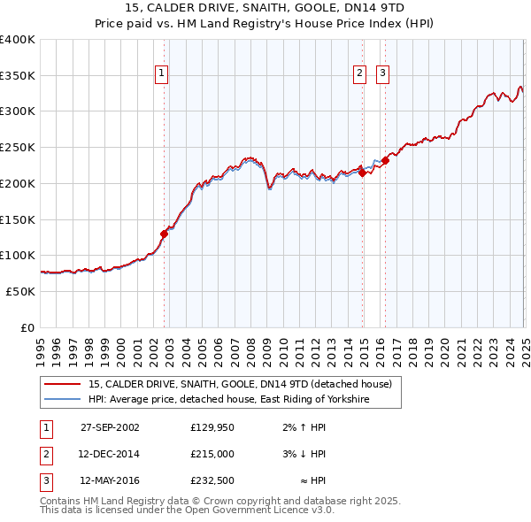 15, CALDER DRIVE, SNAITH, GOOLE, DN14 9TD: Price paid vs HM Land Registry's House Price Index