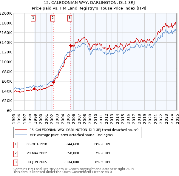 15, CALEDONIAN WAY, DARLINGTON, DL1 3RJ: Price paid vs HM Land Registry's House Price Index