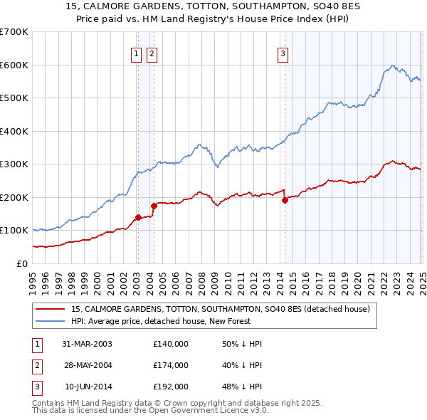 15, CALMORE GARDENS, TOTTON, SOUTHAMPTON, SO40 8ES: Price paid vs HM Land Registry's House Price Index