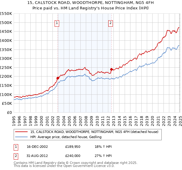 15, CALSTOCK ROAD, WOODTHORPE, NOTTINGHAM, NG5 4FH: Price paid vs HM Land Registry's House Price Index