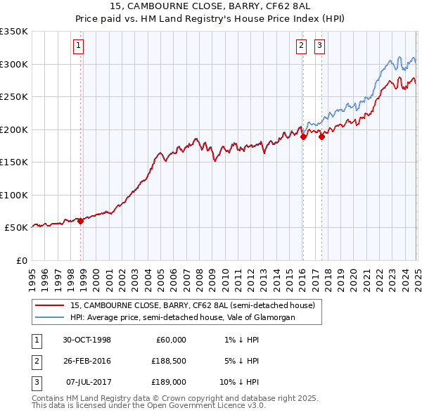 15, CAMBOURNE CLOSE, BARRY, CF62 8AL: Price paid vs HM Land Registry's House Price Index