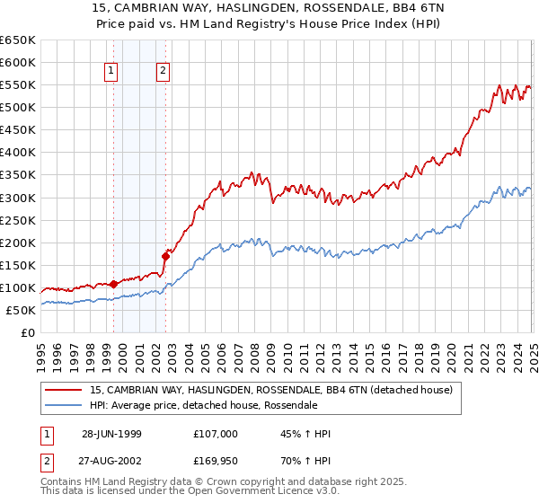 15, CAMBRIAN WAY, HASLINGDEN, ROSSENDALE, BB4 6TN: Price paid vs HM Land Registry's House Price Index