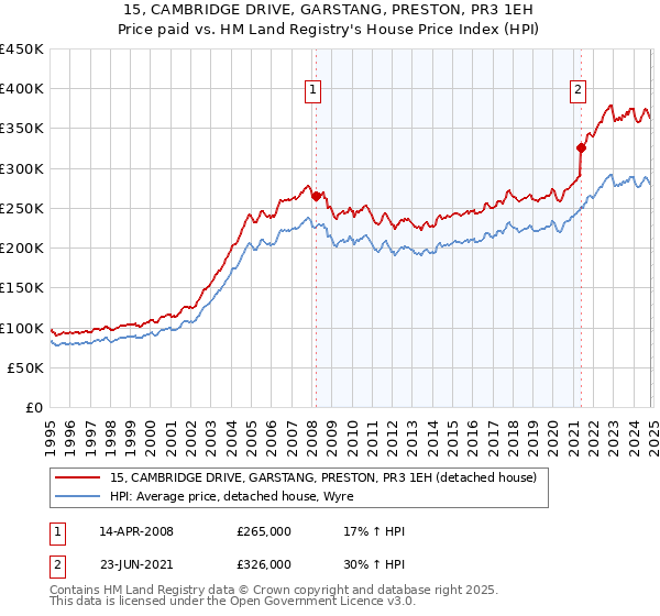 15, CAMBRIDGE DRIVE, GARSTANG, PRESTON, PR3 1EH: Price paid vs HM Land Registry's House Price Index