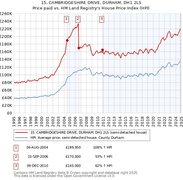 15, CAMBRIDGESHIRE DRIVE, DURHAM, DH1 2LS: Price paid vs HM Land Registry's House Price Index