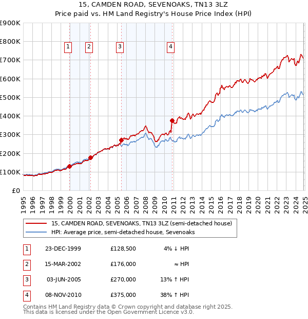 15, CAMDEN ROAD, SEVENOAKS, TN13 3LZ: Price paid vs HM Land Registry's House Price Index