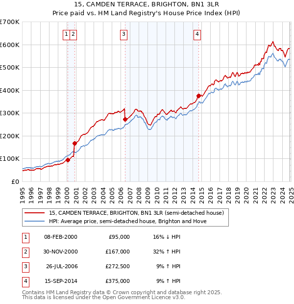 15, CAMDEN TERRACE, BRIGHTON, BN1 3LR: Price paid vs HM Land Registry's House Price Index