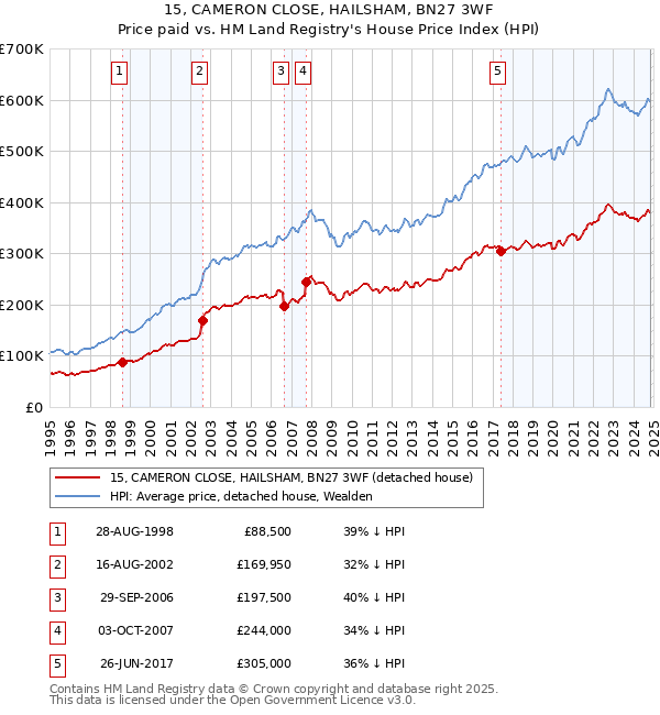 15, CAMERON CLOSE, HAILSHAM, BN27 3WF: Price paid vs HM Land Registry's House Price Index