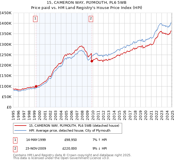 15, CAMERON WAY, PLYMOUTH, PL6 5WB: Price paid vs HM Land Registry's House Price Index