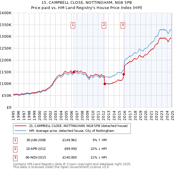 15, CAMPBELL CLOSE, NOTTINGHAM, NG8 5PB: Price paid vs HM Land Registry's House Price Index