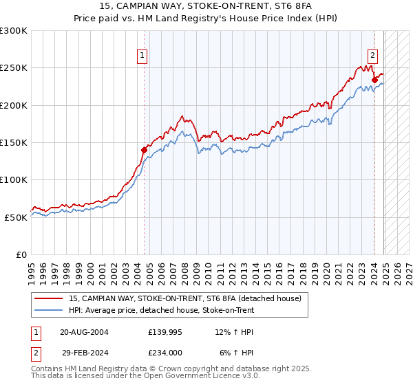 15, CAMPIAN WAY, STOKE-ON-TRENT, ST6 8FA: Price paid vs HM Land Registry's House Price Index