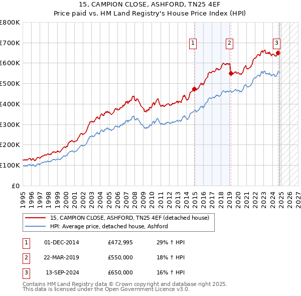 15, CAMPION CLOSE, ASHFORD, TN25 4EF: Price paid vs HM Land Registry's House Price Index