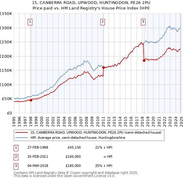 15, CANBERRA ROAD, UPWOOD, HUNTINGDON, PE26 2PU: Price paid vs HM Land Registry's House Price Index