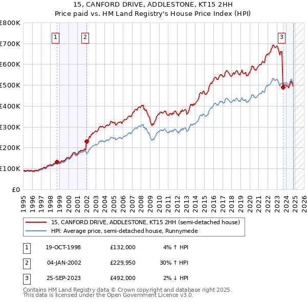 15, CANFORD DRIVE, ADDLESTONE, KT15 2HH: Price paid vs HM Land Registry's House Price Index