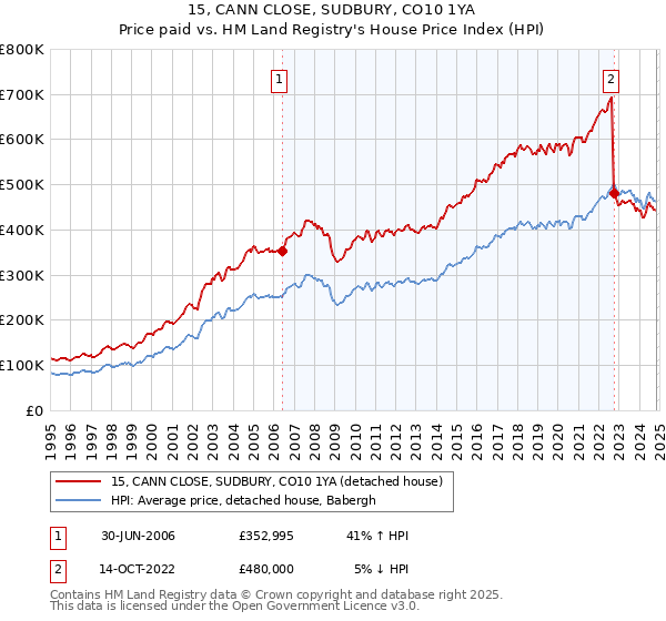 15, CANN CLOSE, SUDBURY, CO10 1YA: Price paid vs HM Land Registry's House Price Index