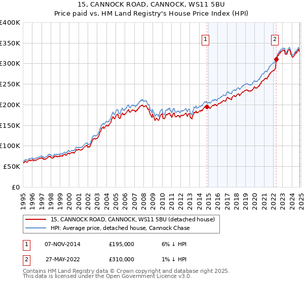 15, CANNOCK ROAD, CANNOCK, WS11 5BU: Price paid vs HM Land Registry's House Price Index