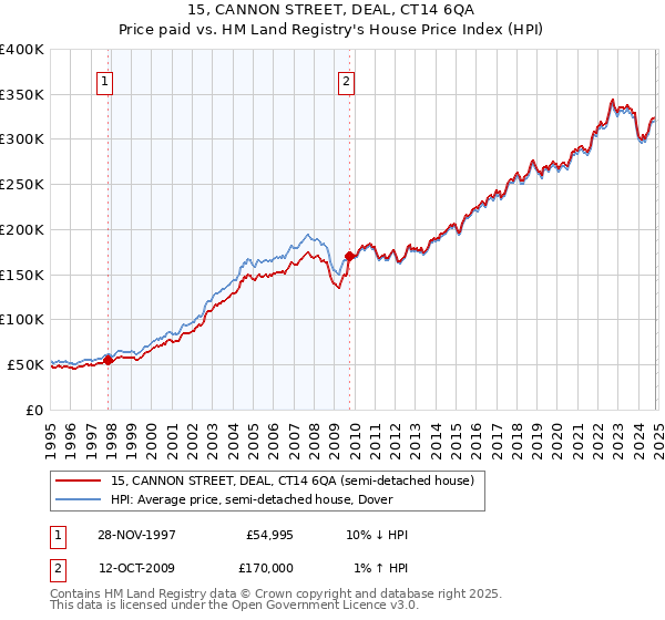 15, CANNON STREET, DEAL, CT14 6QA: Price paid vs HM Land Registry's House Price Index