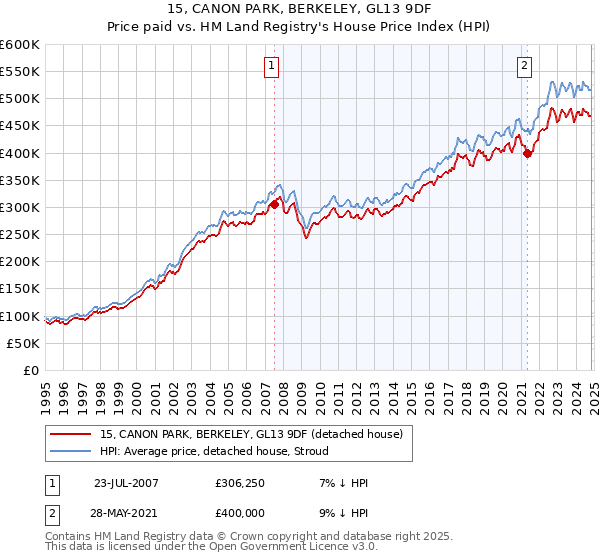 15, CANON PARK, BERKELEY, GL13 9DF: Price paid vs HM Land Registry's House Price Index