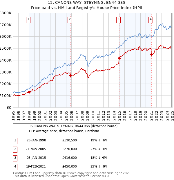 15, CANONS WAY, STEYNING, BN44 3SS: Price paid vs HM Land Registry's House Price Index