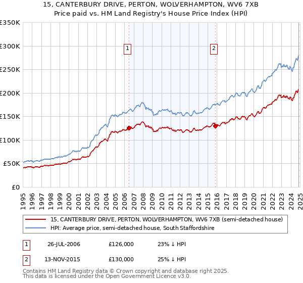 15, CANTERBURY DRIVE, PERTON, WOLVERHAMPTON, WV6 7XB: Price paid vs HM Land Registry's House Price Index