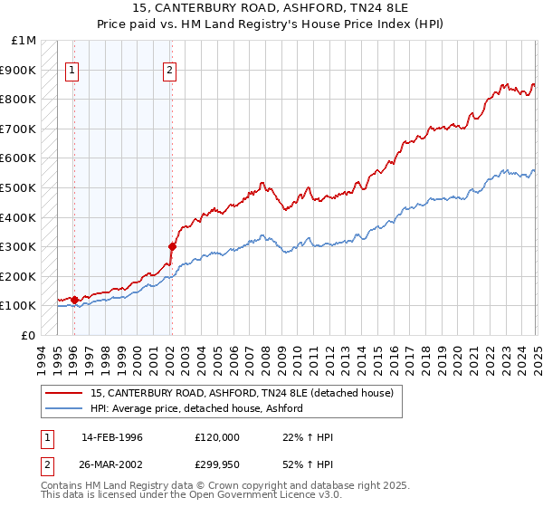 15, CANTERBURY ROAD, ASHFORD, TN24 8LE: Price paid vs HM Land Registry's House Price Index