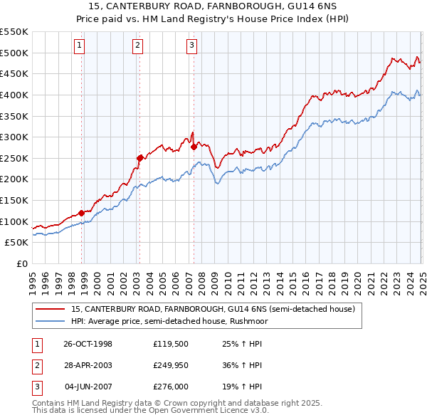 15, CANTERBURY ROAD, FARNBOROUGH, GU14 6NS: Price paid vs HM Land Registry's House Price Index