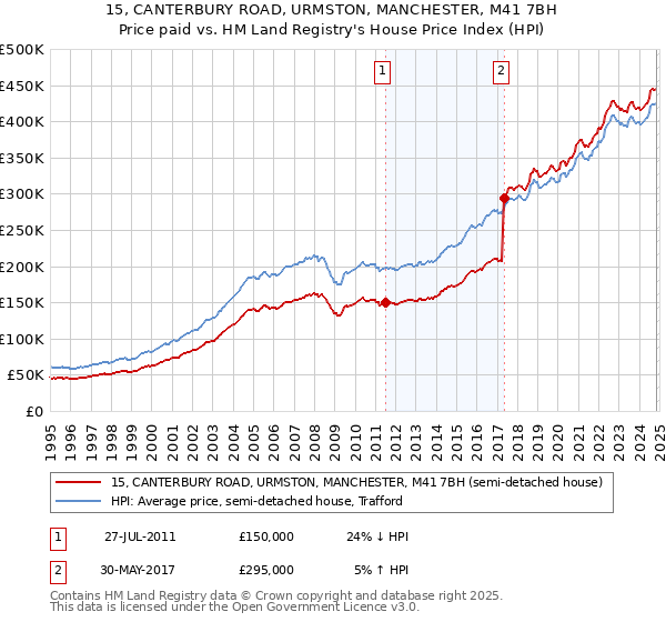 15, CANTERBURY ROAD, URMSTON, MANCHESTER, M41 7BH: Price paid vs HM Land Registry's House Price Index