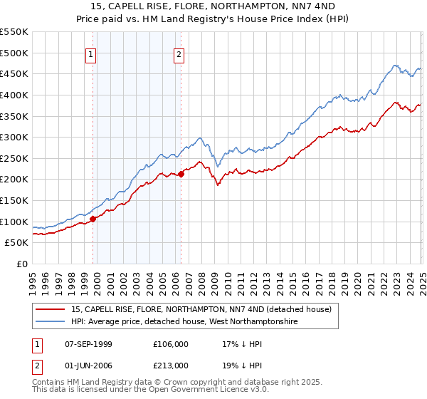 15, CAPELL RISE, FLORE, NORTHAMPTON, NN7 4ND: Price paid vs HM Land Registry's House Price Index