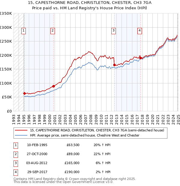 15, CAPESTHORNE ROAD, CHRISTLETON, CHESTER, CH3 7GA: Price paid vs HM Land Registry's House Price Index