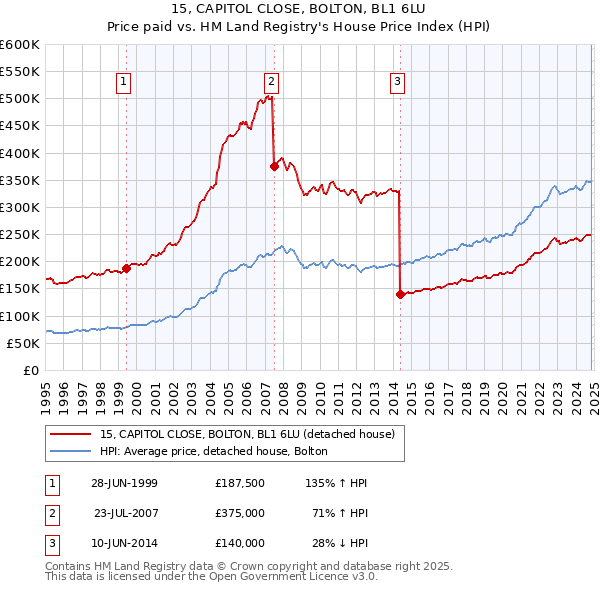 15, CAPITOL CLOSE, BOLTON, BL1 6LU: Price paid vs HM Land Registry's House Price Index