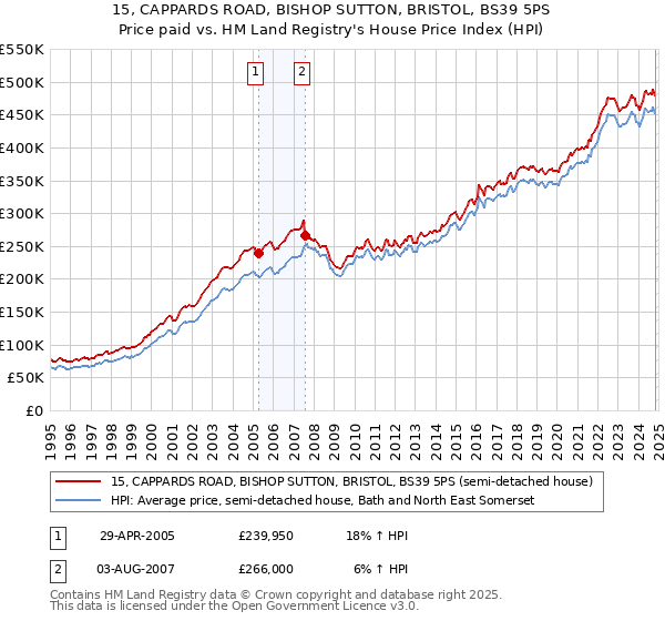 15, CAPPARDS ROAD, BISHOP SUTTON, BRISTOL, BS39 5PS: Price paid vs HM Land Registry's House Price Index