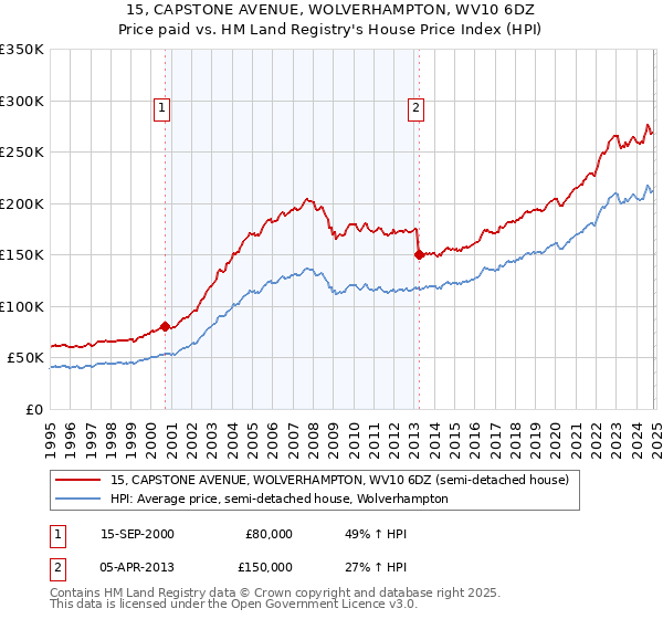 15, CAPSTONE AVENUE, WOLVERHAMPTON, WV10 6DZ: Price paid vs HM Land Registry's House Price Index