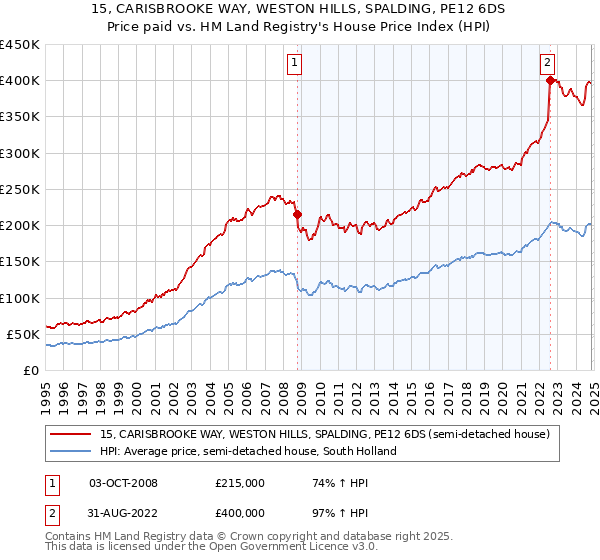 15, CARISBROOKE WAY, WESTON HILLS, SPALDING, PE12 6DS: Price paid vs HM Land Registry's House Price Index