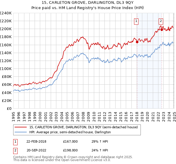 15, CARLETON GROVE, DARLINGTON, DL3 9QY: Price paid vs HM Land Registry's House Price Index