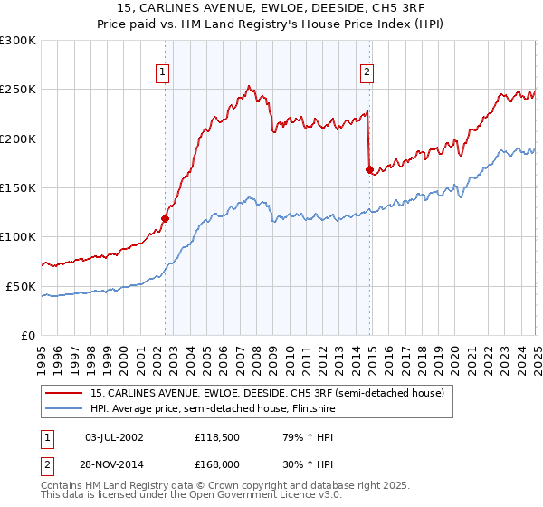 15, CARLINES AVENUE, EWLOE, DEESIDE, CH5 3RF: Price paid vs HM Land Registry's House Price Index