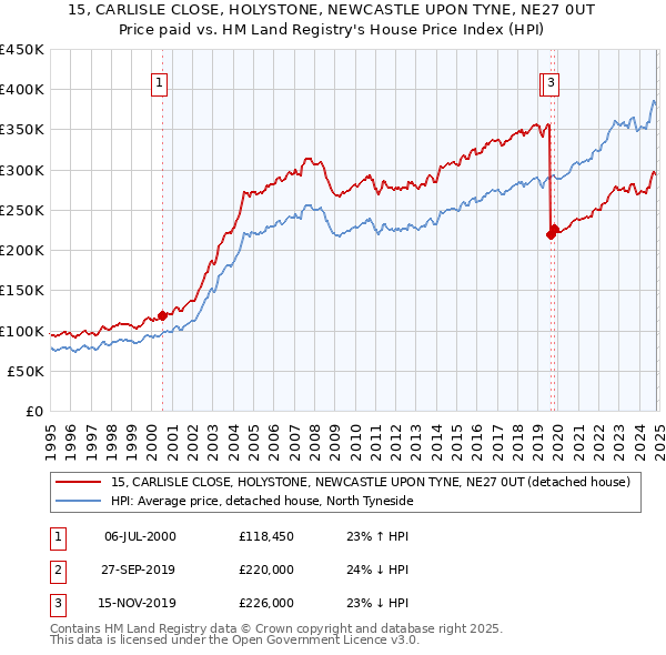 15, CARLISLE CLOSE, HOLYSTONE, NEWCASTLE UPON TYNE, NE27 0UT: Price paid vs HM Land Registry's House Price Index