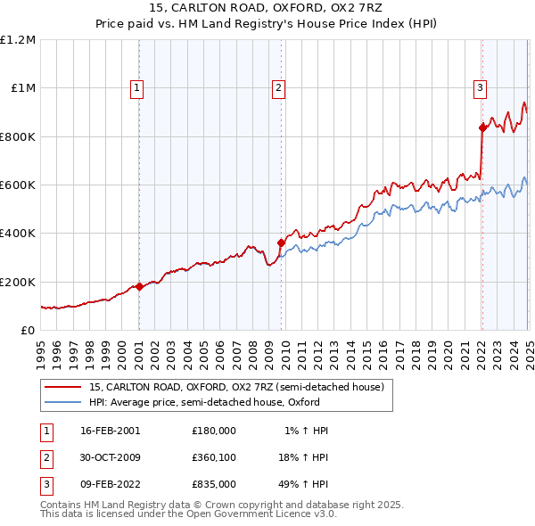 15, CARLTON ROAD, OXFORD, OX2 7RZ: Price paid vs HM Land Registry's House Price Index