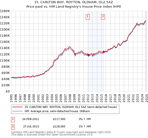 15, CARLTON WAY, ROYTON, OLDHAM, OL2 5AZ: Price paid vs HM Land Registry's House Price Index