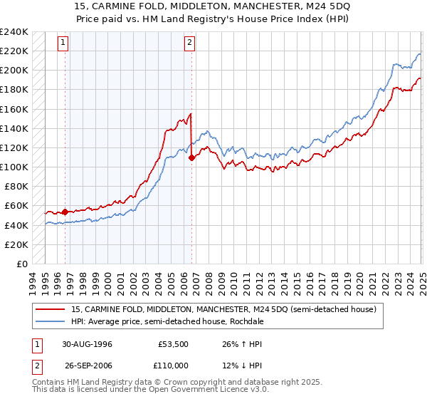 15, CARMINE FOLD, MIDDLETON, MANCHESTER, M24 5DQ: Price paid vs HM Land Registry's House Price Index