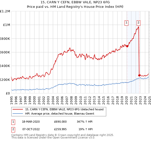 15, CARN Y CEFN, EBBW VALE, NP23 6FG: Price paid vs HM Land Registry's House Price Index