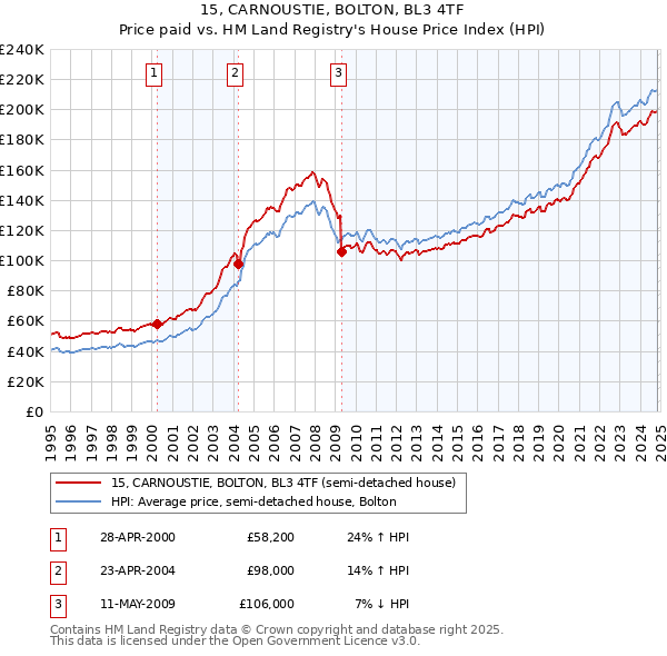 15, CARNOUSTIE, BOLTON, BL3 4TF: Price paid vs HM Land Registry's House Price Index