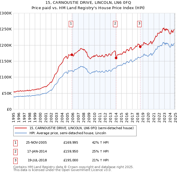 15, CARNOUSTIE DRIVE, LINCOLN, LN6 0FQ: Price paid vs HM Land Registry's House Price Index