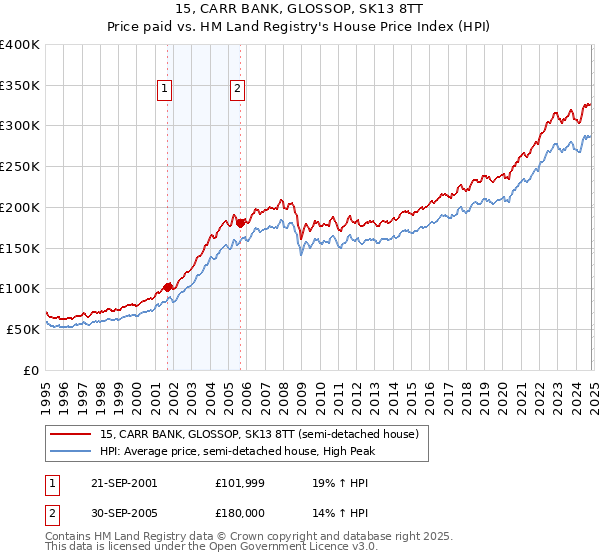 15, CARR BANK, GLOSSOP, SK13 8TT: Price paid vs HM Land Registry's House Price Index