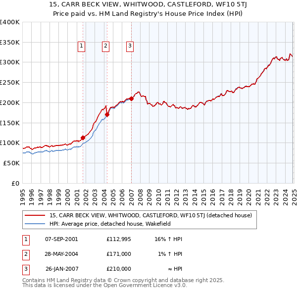 15, CARR BECK VIEW, WHITWOOD, CASTLEFORD, WF10 5TJ: Price paid vs HM Land Registry's House Price Index