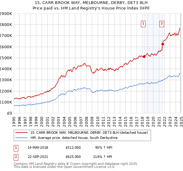 15, CARR BROOK WAY, MELBOURNE, DERBY, DE73 8LH: Price paid vs HM Land Registry's House Price Index