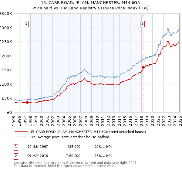 15, CARR ROAD, IRLAM, MANCHESTER, M44 6GA: Price paid vs HM Land Registry's House Price Index