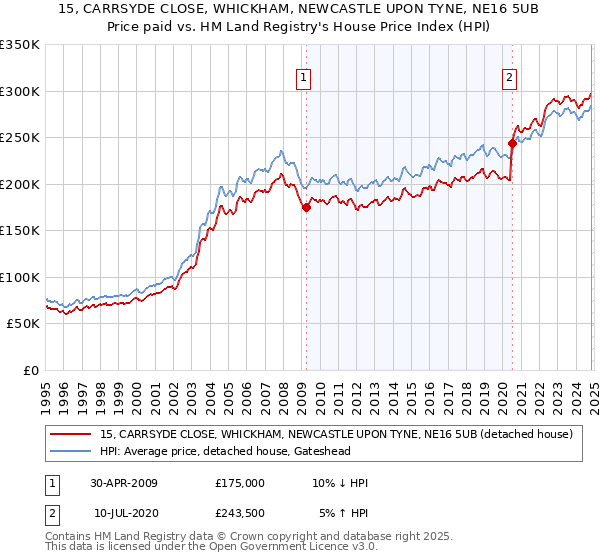 15, CARRSYDE CLOSE, WHICKHAM, NEWCASTLE UPON TYNE, NE16 5UB: Price paid vs HM Land Registry's House Price Index