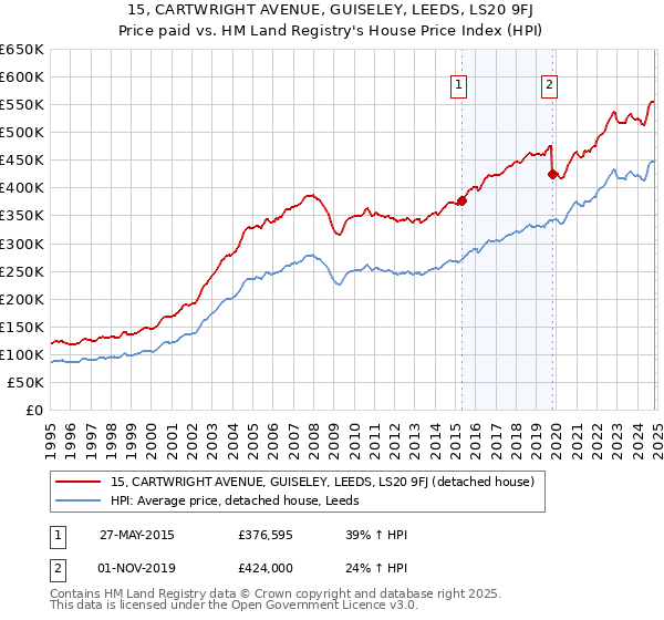 15, CARTWRIGHT AVENUE, GUISELEY, LEEDS, LS20 9FJ: Price paid vs HM Land Registry's House Price Index